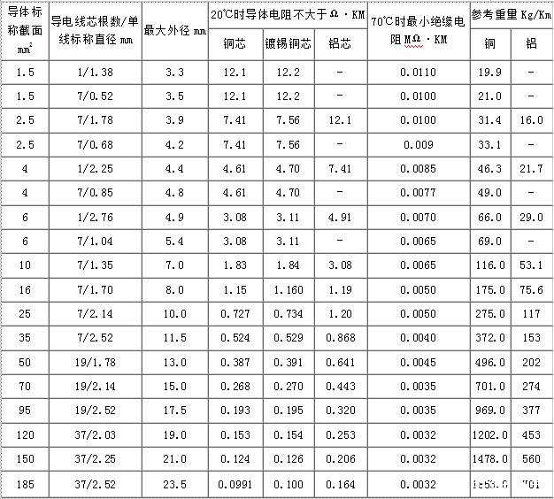 BV、BLV电线规格和尺寸对照表 4、