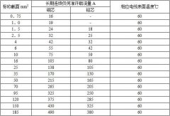 0.5,1,1.5,35平方铜导线载流量表和口诀及三相铜导线载流量表