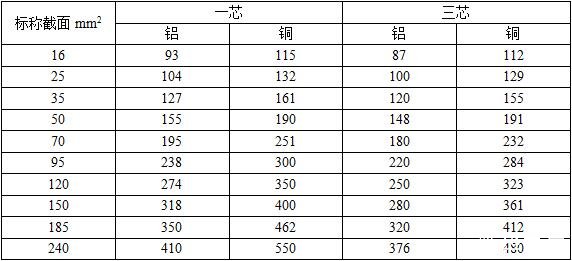 10KV，35KV的JKV、JKLV、JKY、JKLY架空16,25,35平方铜导线载流量表，铝芯载流量表（空气中敷设）