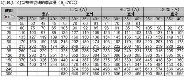 铝芯电缆载流量表