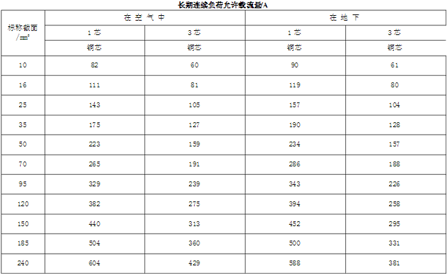 长期连续负荷允许载流量  /A