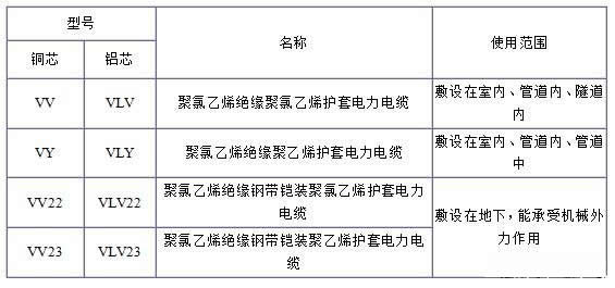 VV、VLV、VV22、VLV22电缆规格型号表大全