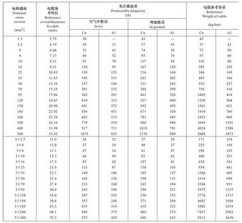 YJV电缆载流量表对照表