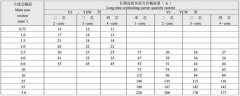 YC橡套电缆型号规格及YC橡套电缆载流量一览表