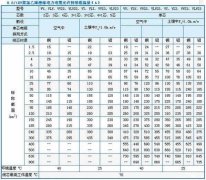 95平方铝芯电缆载流量表、95铝芯电缆安全载流量是多大？