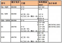 橡套电缆的英文全称？橡套电缆规格型号表及橡套电缆型号含