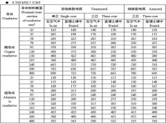 10kv铜芯电缆载流量与10kv铝芯电缆载流量查询表