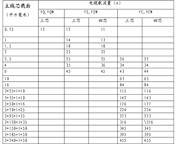 500伏通用橡套软电缆载流量