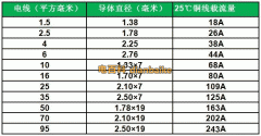 电线规格平方数、家用电线规格型号对照表（收藏）