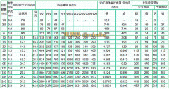 VV聚氯乙烯电力电缆重量外径载流量一览表