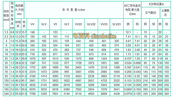 0.6/1kv(三大一小)PVC绝缘（钢带铠装）电力电缆载流量表