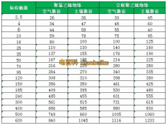 VV,VV22,VV32电缆载流量和YJV,YJV22,YJV32电缆载流量对照表及区别