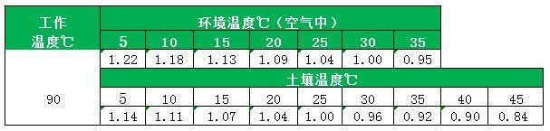 YJV电缆不同环境下温度不同的载流量修正系数