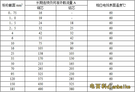 铜缆BV、BLV电线电缆载流量对照表（500V单芯聚氯乙烯绝缘电线在空气中敷设）