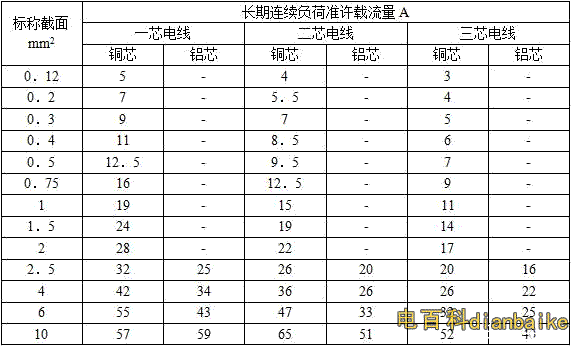 RV、RVV、RVB、RVS、RFB、RFS、BVV、BLVV电线电缆载流量表（空气中敷设）