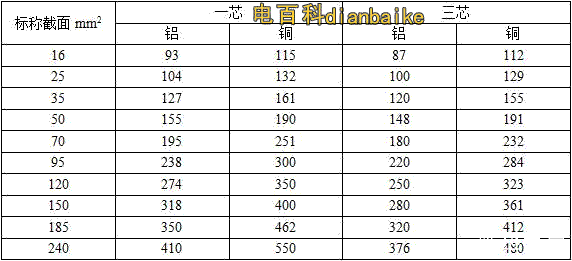 10KV，35KV的JKV、JKLV、JKY、JKLY架空铜缆载流量表，铝芯载流量表（空气中敷设）