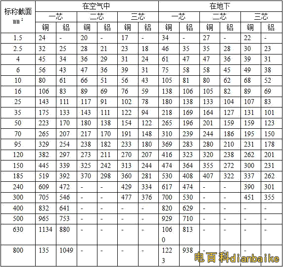 vv，vLv电缆载流量表