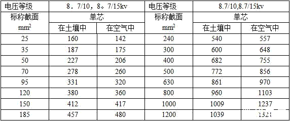 8.7/10kv，8.7/15kv单芯YJV,YJY,YJV22铜缆载流量对照表和铝芯载流量对照表