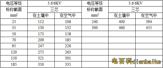 8/7/10KV,8.7/15KV三芯YJV,YJY,YJV22,YJY22铜芯电缆载流量表