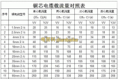 70平方毫米铜芯电缆线最大能承受多少载流量？70平方电缆带