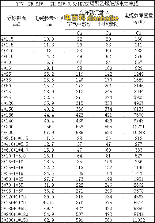 YJV电缆，ZR-YJV阻燃电缆、NH-YJV耐火电缆载流量对照表