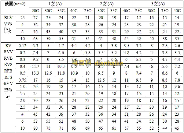 RV，RVV，RVB，RVS，RFB，RFS，BVV塑料绝缘软线、塑料护套线明敷设的载流量表