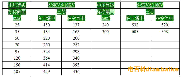 三芯yjv-6/6或6/10kv电缆载流量表