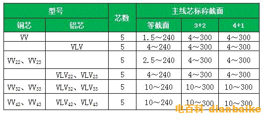 VV五芯电缆生产规格芯数和截面参数表