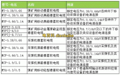 矿用橡套软电缆规格型号和价格及矿用橡套软电缆载流量一览