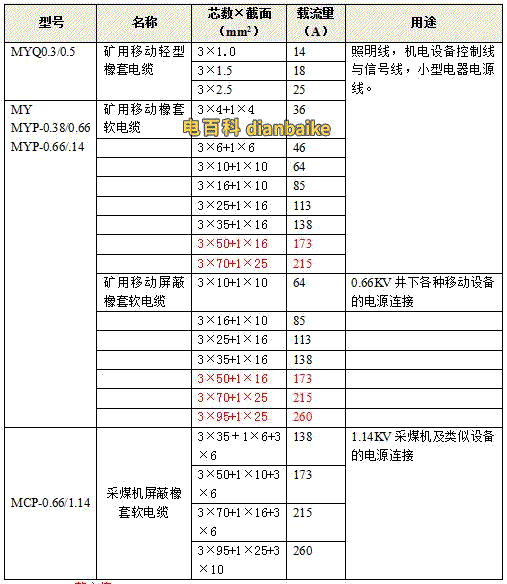 MY矿用电缆载流量对照表