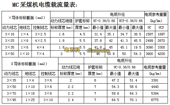 MC矿用橡套电缆型号规格和MC电缆载流量外径表