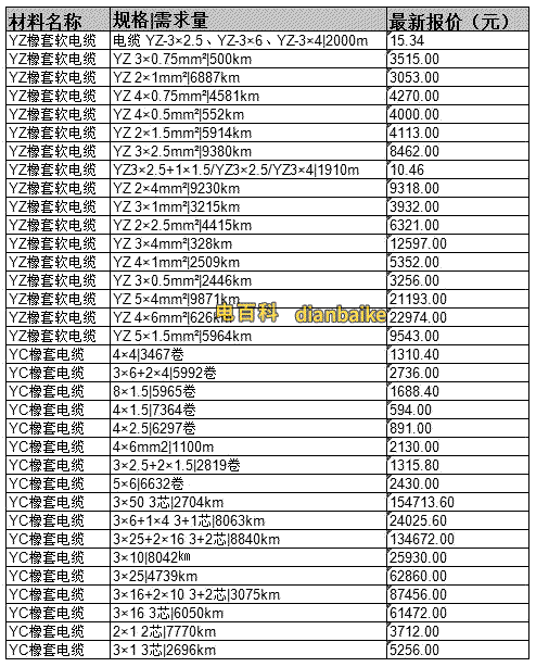 YC、YZ普通橡套电缆价格表