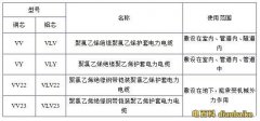 电缆规格、电缆规格表、电缆规格怎么看？电缆规格型号大全