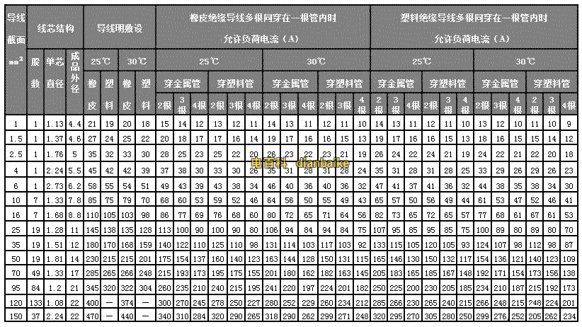 铜芯电缆线允许载流量表