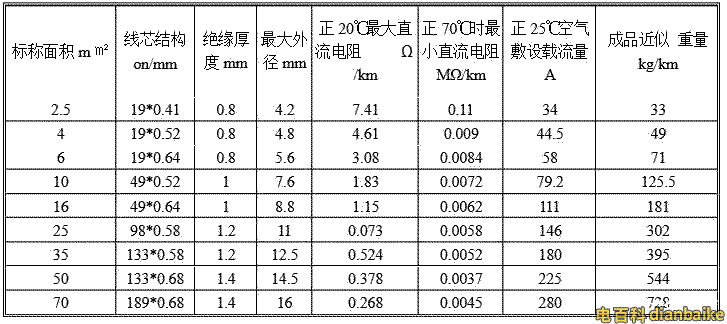 bvr载流量表