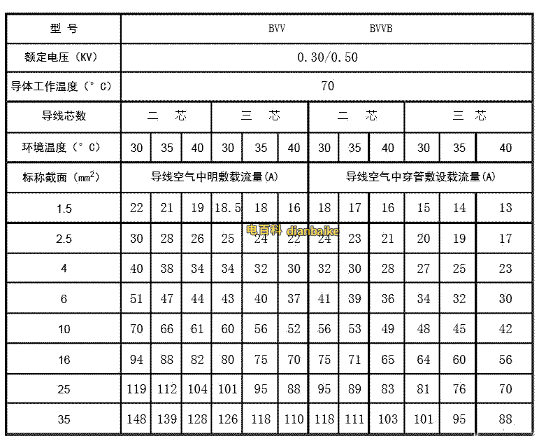 bvvb载流量表