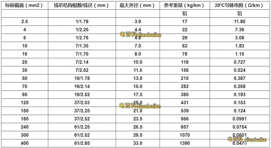 BLV截面、线径、外径、电阻等参数表