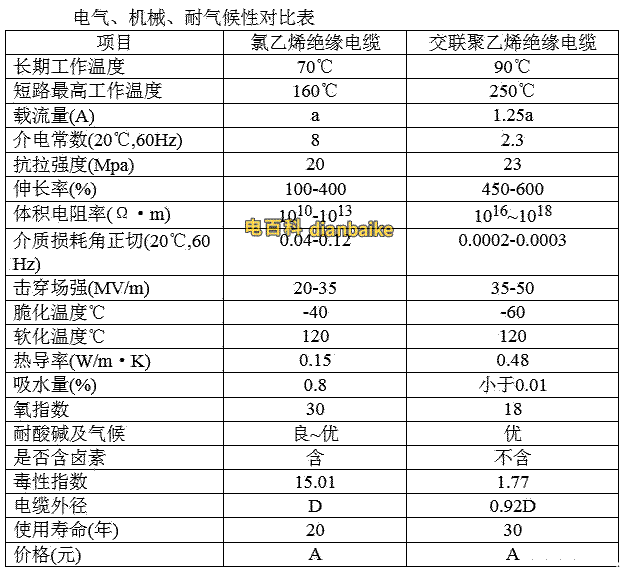 yjv vv电气、机械、耐气候性对比