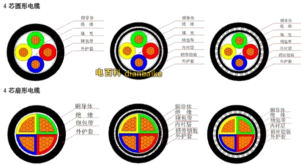 电线电缆的四大组成部分、电缆内部结构图汇总