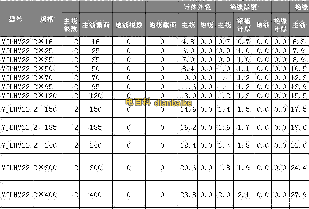 YJLHV22电缆外径、电缆载流量、绝缘厚度、铠装外径等技术参数表