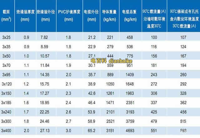 ZC-TC90(-40) 3芯非铠装XLPE绝缘PVC护套电缆