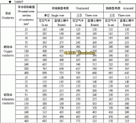 高压电缆如何选型？3.6kv/6kv/12kv/20kv/30kv/35kv高压电缆载流量对