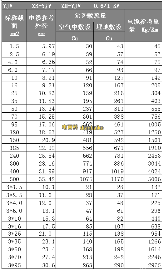 YJV、ZR-YJV、ZN-YJV电缆线规格型号平方表