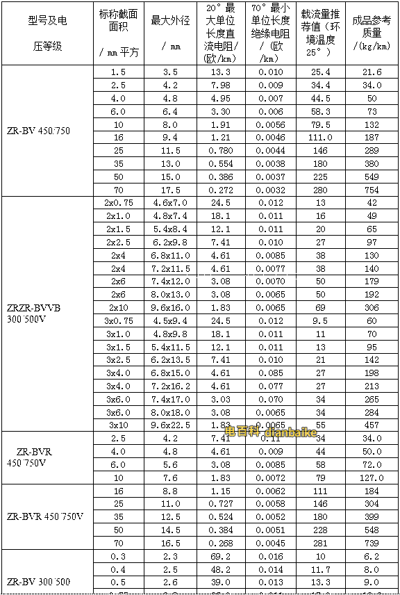 BV、BVR阻燃系列电线电缆外径对照表