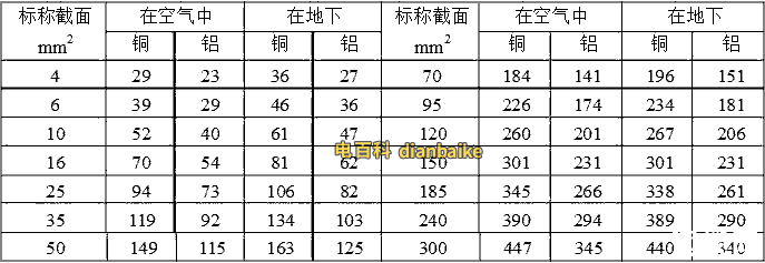 3+1芯或4芯VLV22铝芯电缆载流量表