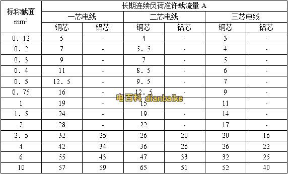 RV、BLVV铝芯电线载流量