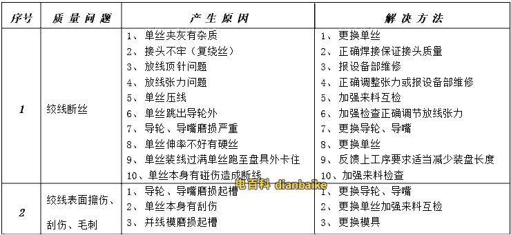 电线电缆绞线常见的质量问题及产生原因