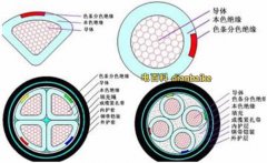 电力电缆图片和结构及常用电力电缆型号分类和电力电缆用途