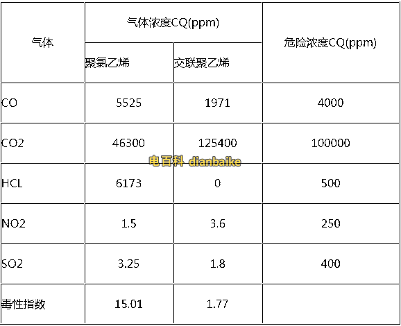 XLPE与PVC电缆的毒性指数分析对比表