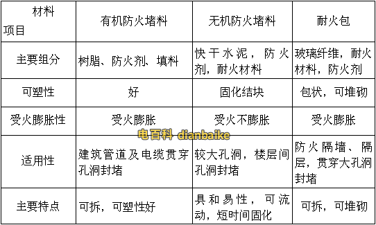 防火封堵材料比较